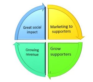 Four steps to success model for nonprofit organisations